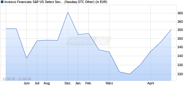 Performance des Invesco Financials S&P US Select Sector UCITS ETF Acc (WKN A0YHMN, ISIN IE00B42Q4896)