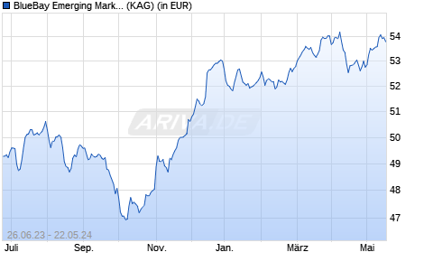 Performance des BlueBay Emerging Market Bond Fund R EUR (AIDiv) (WKN A0QYZ3, ISIN LU0357316875)