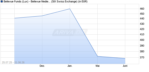Performance des Bellevue Funds (Lux) - Bellevue Medtech & Services B CHF (WKN A0RP24, ISIN LU0415391605)