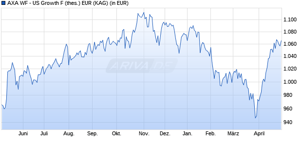 Performance des AXA WF - US Growth F (thes.) EUR (WKN A0QZNX, ISIN LU0361794653)
