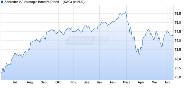 Performance des Schroder ISF Strategic Bond EUR Hedged A1 Dis (WKN A0YFQA, ISIN LU0471239177)