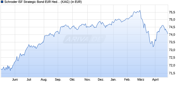 Performance des Schroder ISF Strategic Bond EUR Hedged A1 Dis (WKN A0YFQA, ISIN LU0471239177)