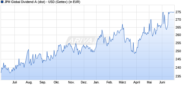 Performance des JPM Global Dividend A (dist) - USD (WKN A0M6Z2, ISIN LU0329202179)