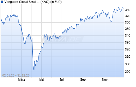 Performance des Vanguard Global Small-Cap Index Fund USD acc. (WKN A0YGMN, ISIN IE00B42LF923)