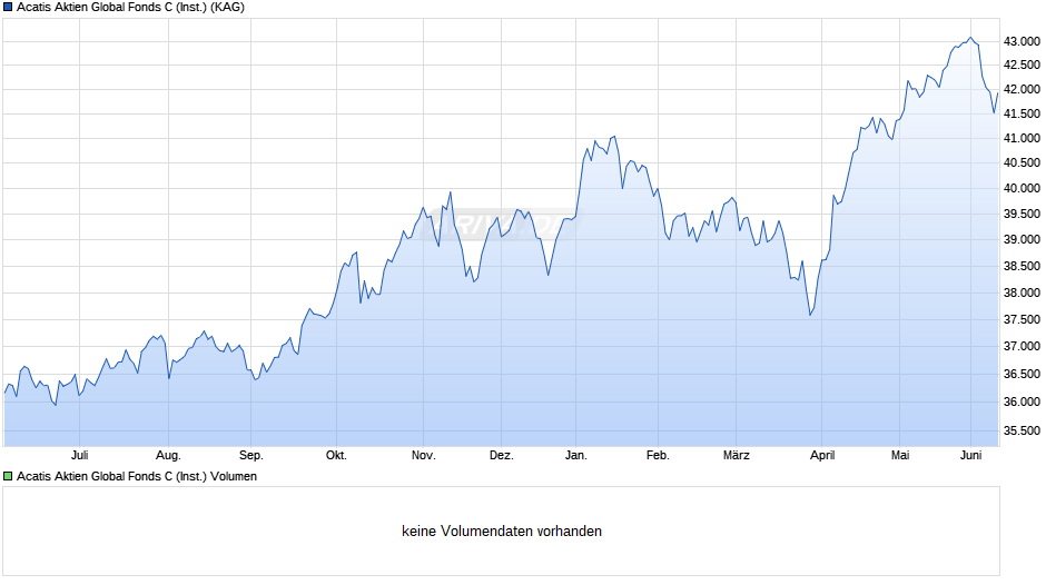 Acatis Aktien Global Fonds C (Inst.) Chart