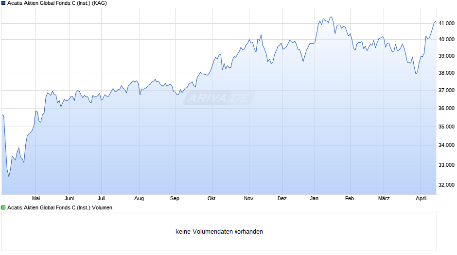 Acatis Aktien Global Fonds C (Inst.) Chart