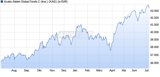 Performance des Acatis Aktien Global Fonds C (Inst.) (WKN A0YBNM, ISIN DE000A0YBNM4)