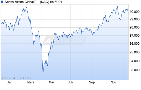 Performance des Acatis Aktien Global Fonds C (Inst.) (WKN A0YBNM, ISIN DE000A0YBNM4)
