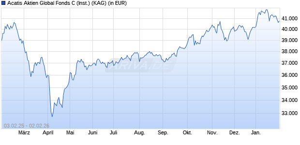 Performance des Acatis Aktien Global Fonds C (Inst.) (WKN A0YBNM, ISIN DE000A0YBNM4)