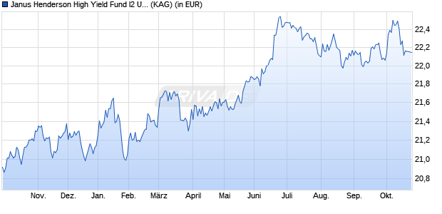 Performance des Janus Henderson High Yield Fund I2 USD (WKN A0YFD4, ISIN IE00B59RGT74)