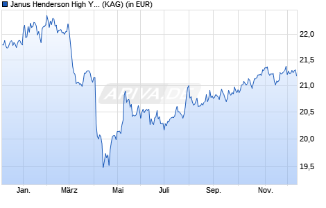 Performance des Janus Henderson High Yield Fund I2 USD (WKN A0YFD4, ISIN IE00B59RGT74)