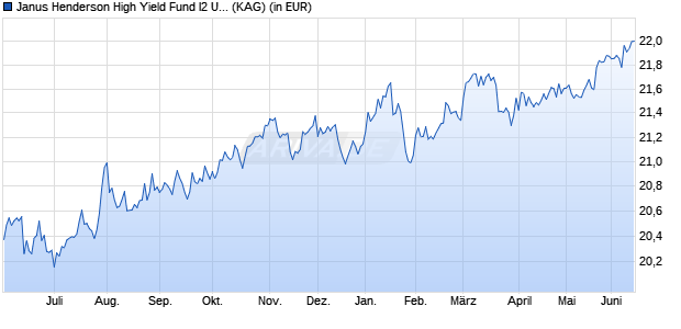 Performance des Janus Henderson High Yield Fund I2 USD (WKN A0YFD4, ISIN IE00B59RGT74)