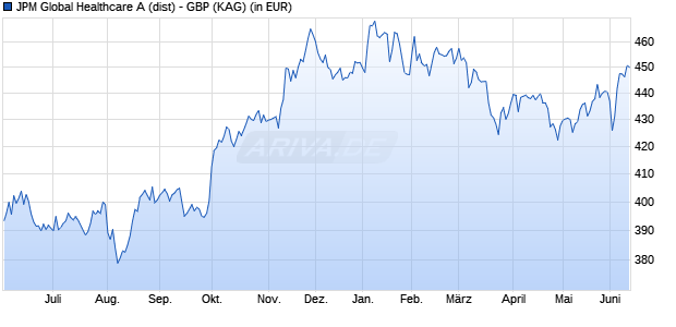 Performance des JPM Global Healthcare A (dist) - GBP (WKN A0RPEZ, ISIN LU0432979531)