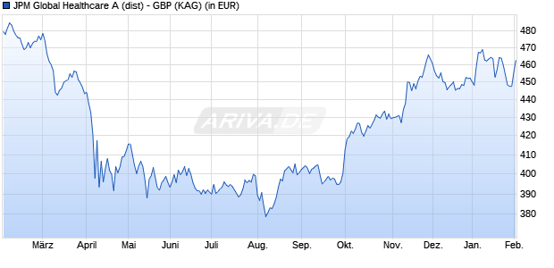 Performance des JPM Global Healthcare A (dist) - GBP (WKN A0RPEZ, ISIN LU0432979531)