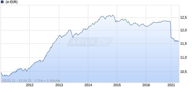Valartis Euro Bond Fund VT Chart