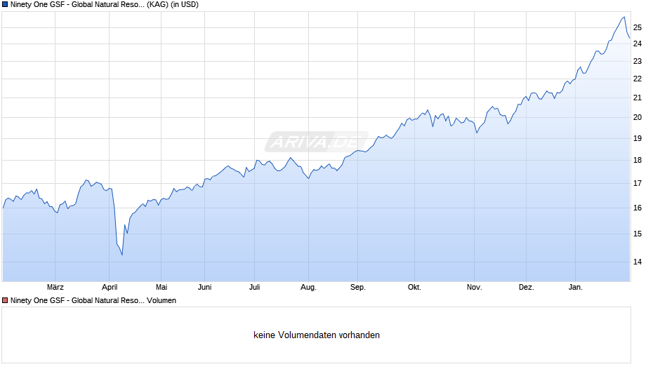 Ninety One GSF - Global Natural Resources Fund A Acc USD Chart