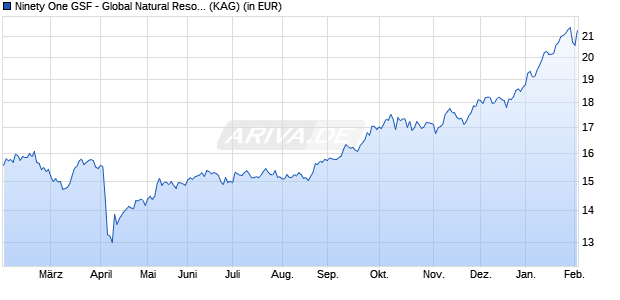 Performance des Ninety One GSF - Global Natural Resources Fund A Acc USD (WKN A0QYGT, ISIN LU0345780950)
