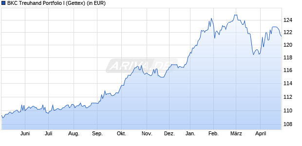 Performance des BKC Treuhand Portfolio I (WKN A0YFQ9, ISIN DE000A0YFQ92)