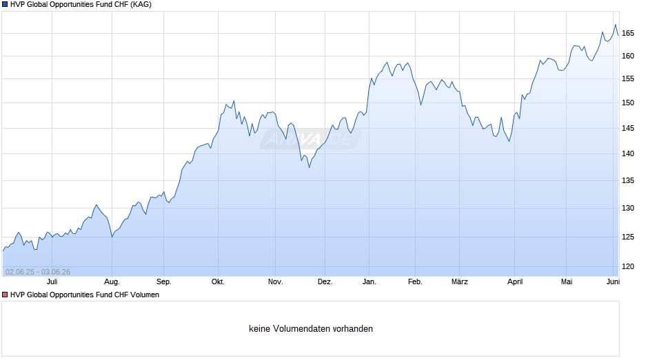 HVP Global Opportunities Fund CHF Chart