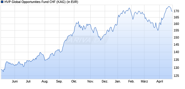 Performance des HVP Global Opportunities Fund CHF (WKN A0YHF4, ISIN LI0105946334)