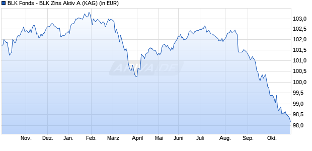 Performance des BLK Fonds - BLK Zins Aktiv A (WKN HAFX38, ISIN LU0443581151)