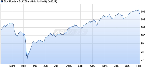 Performance des BLK Fonds - BLK Zins Aktiv A (WKN HAFX38, ISIN LU0443581151)