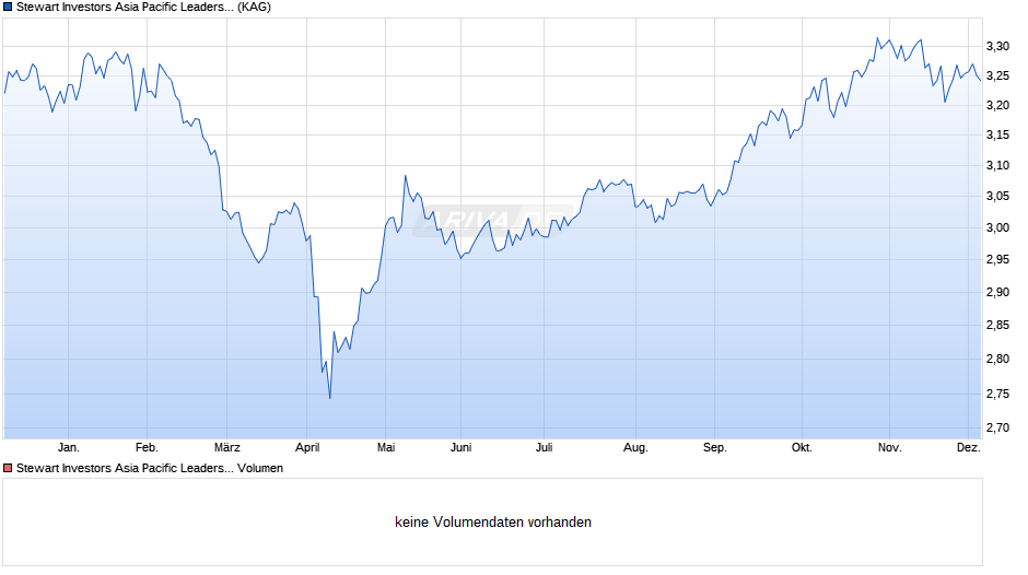Stewart Investors Asia Pacific Leaders Sustainability A Inc Chart