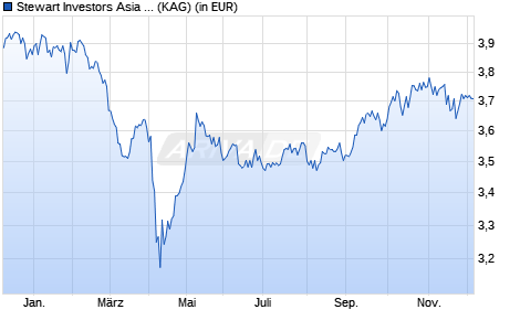 Performance des Stewart Investors Asia Pacific Leaders Sustainability A Inc (WKN A0YC0W, ISIN GB00B54S3722)