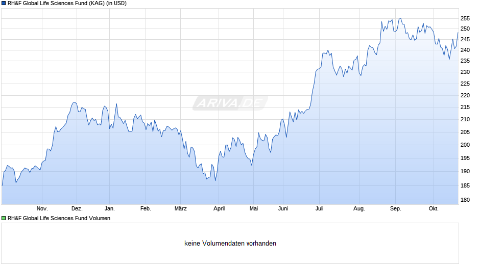 RH&F Global Life Sciences Fund Chart