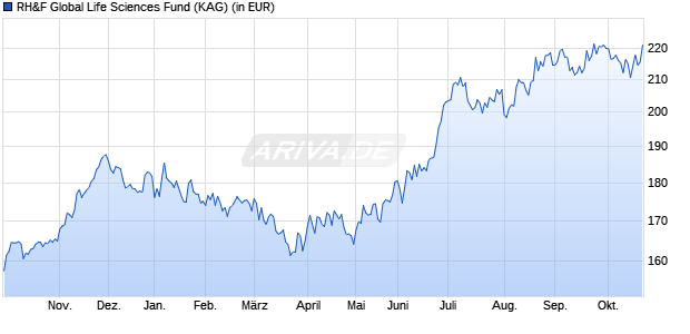 Performance des RH&F Global Life Sciences Fund (WKN 940960, ISIN LU0115986761)
