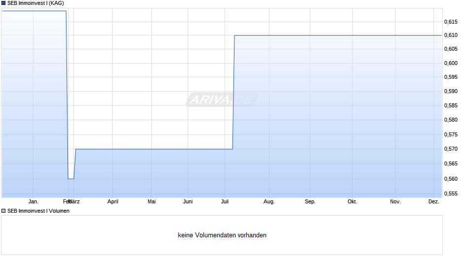 SEB Immoinvest I Chart