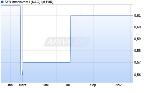 Performance des SEB Immoinvest I (WKN SEB1AV, ISIN DE000SEB1AV5)