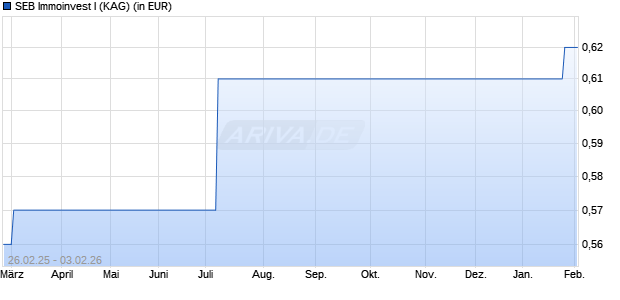 Performance des SEB Immoinvest I (WKN SEB1AV, ISIN DE000SEB1AV5)