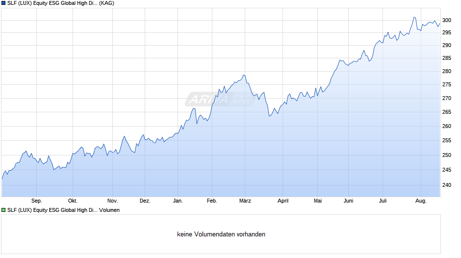 SLF (LUX) Equity ESG Global High Dividend (EUR) R Cap Chart