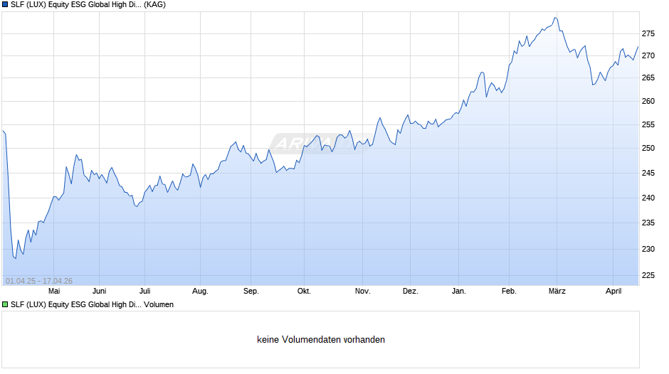 SLF (LUX) Equity ESG Global High Dividend (EUR) R Cap Chart