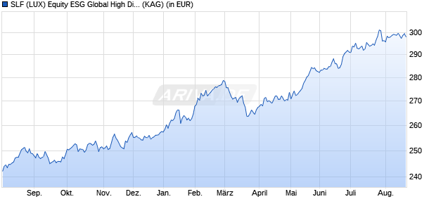 Performance des SLF (LUX) Equity ESG Global High Dividend (EUR) R Cap (WKN A0YDZW, ISIN LU0462862359)