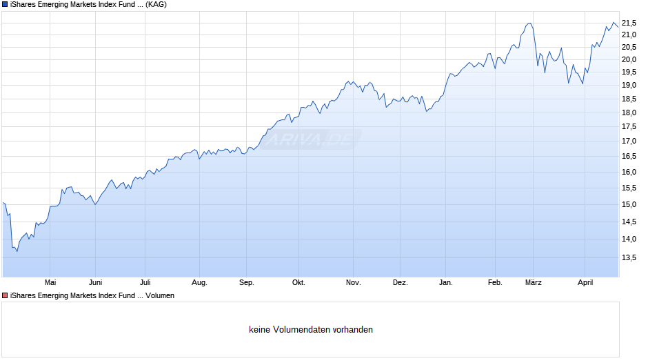 iShares Emerging Markets Index Fund (IE) Inst. Dist. GBP Chart