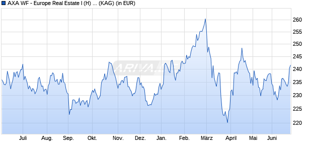 Performance des AXA WF - Europe Real Estate I (H) Cap EUR (WKN A0YAYR, ISIN LU0451400328)