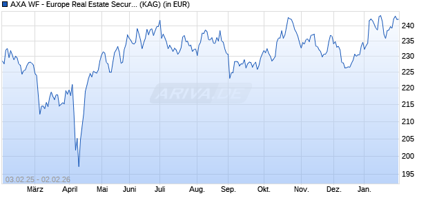 Performance des AXA WF - Europe Real Estate Securit. I th. EUR h (WKN A0YAYR, ISIN LU0451400328)
