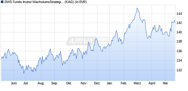 Performance des DWS Funds Invest WachstumsStrategie LC (WKN DWS0DC, ISIN LU0275643053)