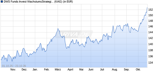 Performance des DWS Funds Invest WachstumsStrategie LC (WKN DWS0DC, ISIN LU0275643053)