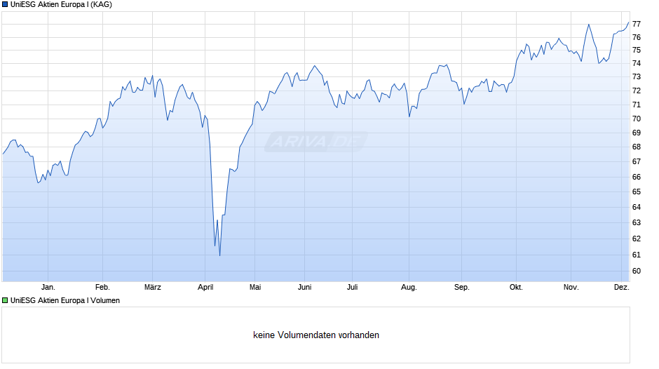 UniESG Aktien Europa I Chart