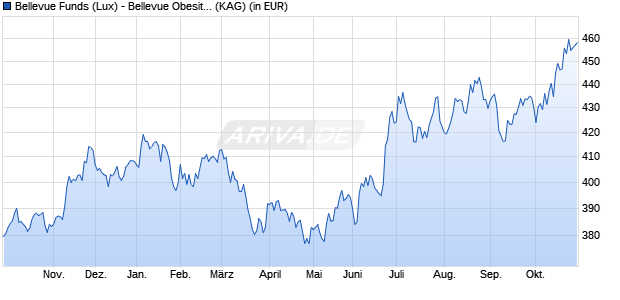Performance des Bellevue Funds (Lux) - Bellevue Obesity Solutions B CHF (WKN A0RPSN, ISIN LU0415392595)