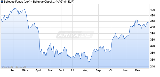 Performance des Bellevue Funds (Lux) - Bellevue Obesity Solutions B CHF (WKN A0RPSN, ISIN LU0415392595)
