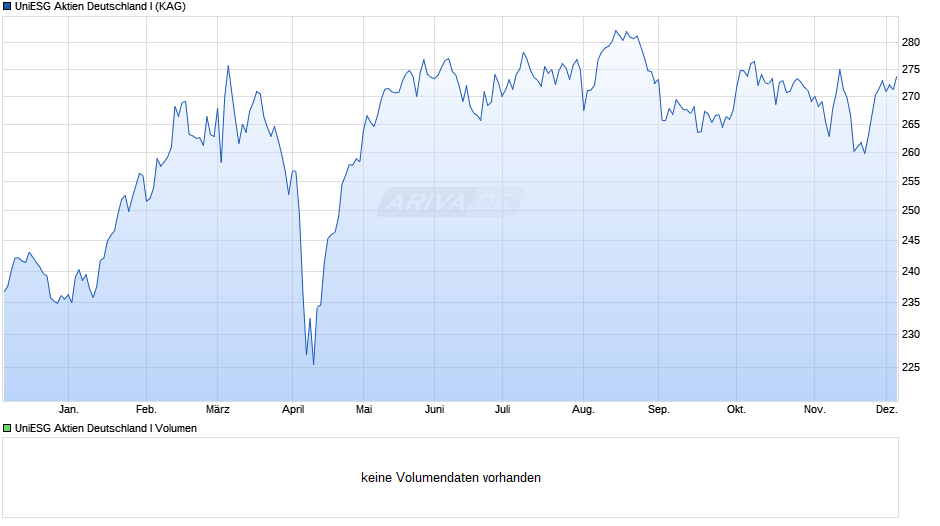 UniESG Aktien Deutschland I Chart
