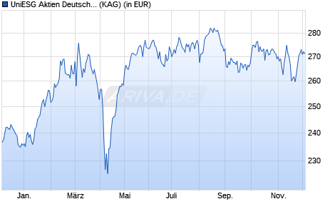 Performance des UniESG Aktien Deutschland I (WKN A0Q2HY, ISIN DE000A0Q2HY7)