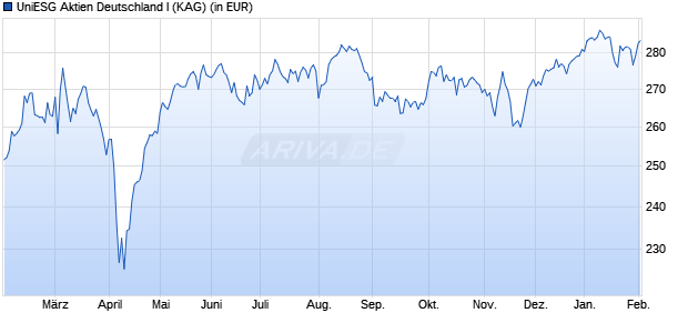 Performance des UniESG Aktien Deutschland I (WKN A0Q2HY, ISIN DE000A0Q2HY7)