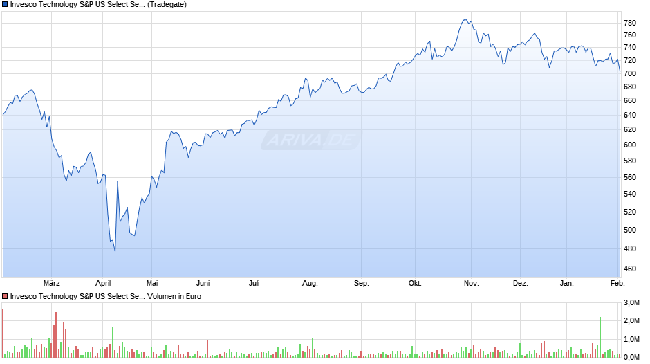 Invesco Technology S&P US Select Sector UCITS ETF A Chart