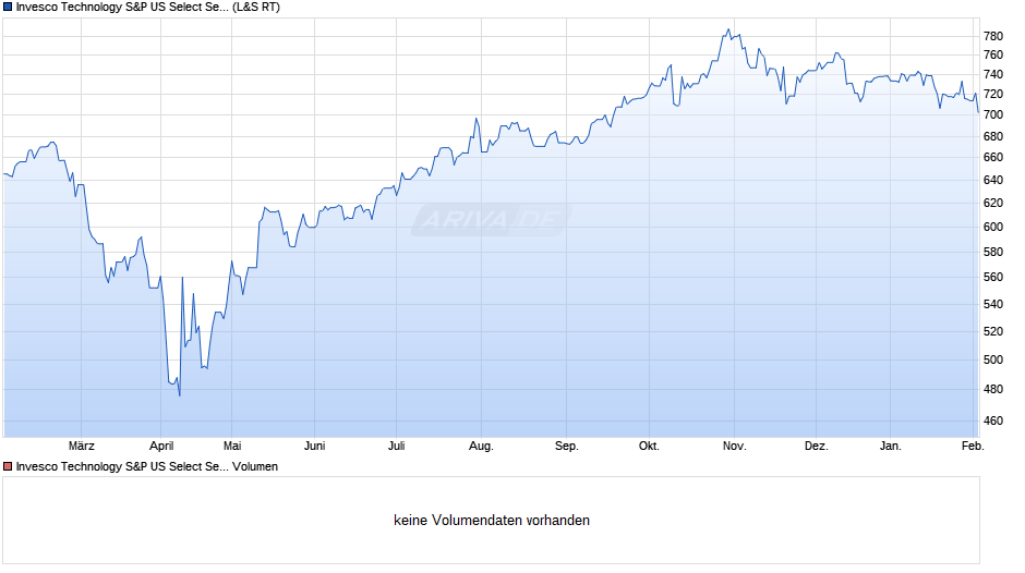 Invesco Technology S&P US Select Sector UCITS ETF A Chart