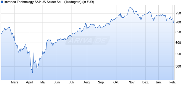 Performance des Invesco Technology S&P US Select Sector UCITS ETF A (WKN A0YHMJ, ISIN IE00B3VSSL01)